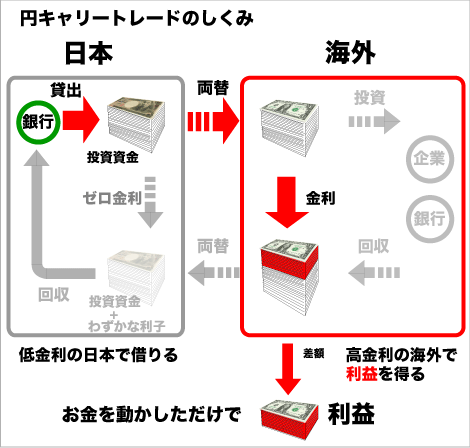 円キャリートレード