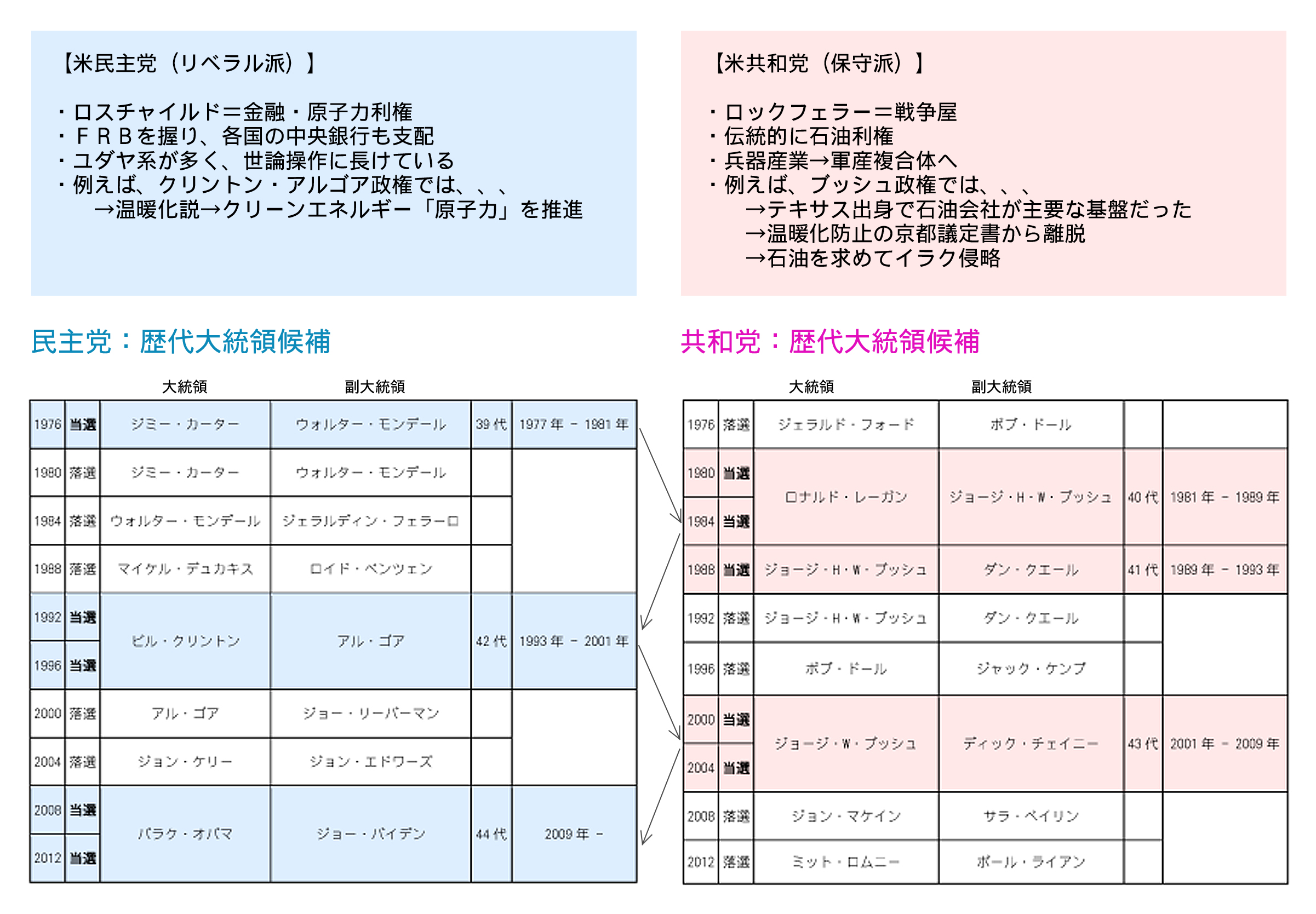 二大政党